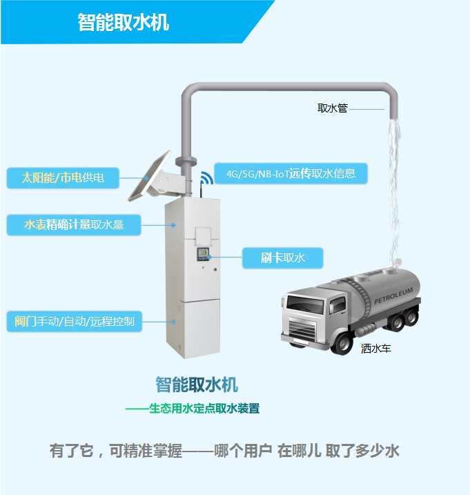 智能取水機——生態用水定點取水裝置，有了它，可精準掌握——哪個用戶，在哪兒，取了多少水